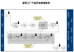 某军工厂产品开发管理体系中的计算机系统服务优化策略